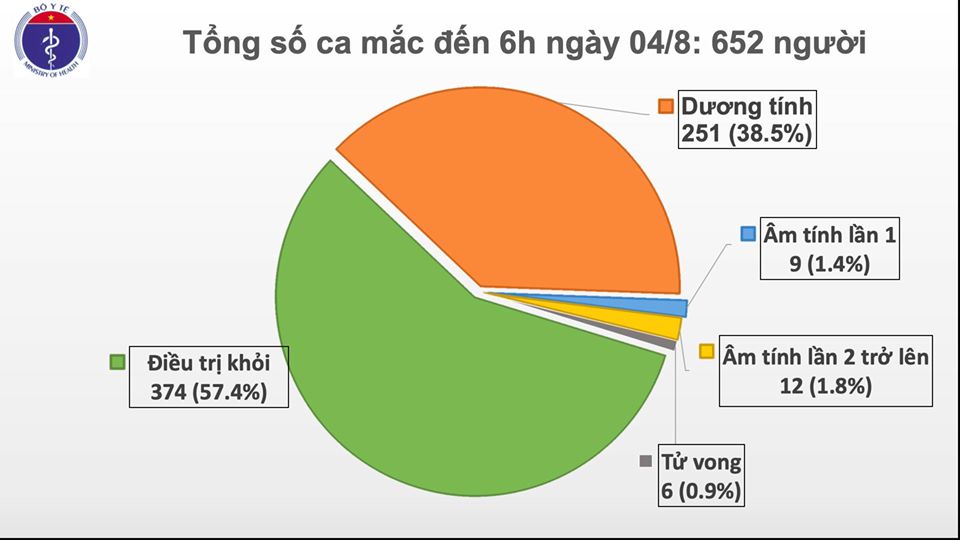 Thêm 10 ca mắc mới COVID-19 liên quan đến BV Đà Nẵng, Việt Nam có 652 ca